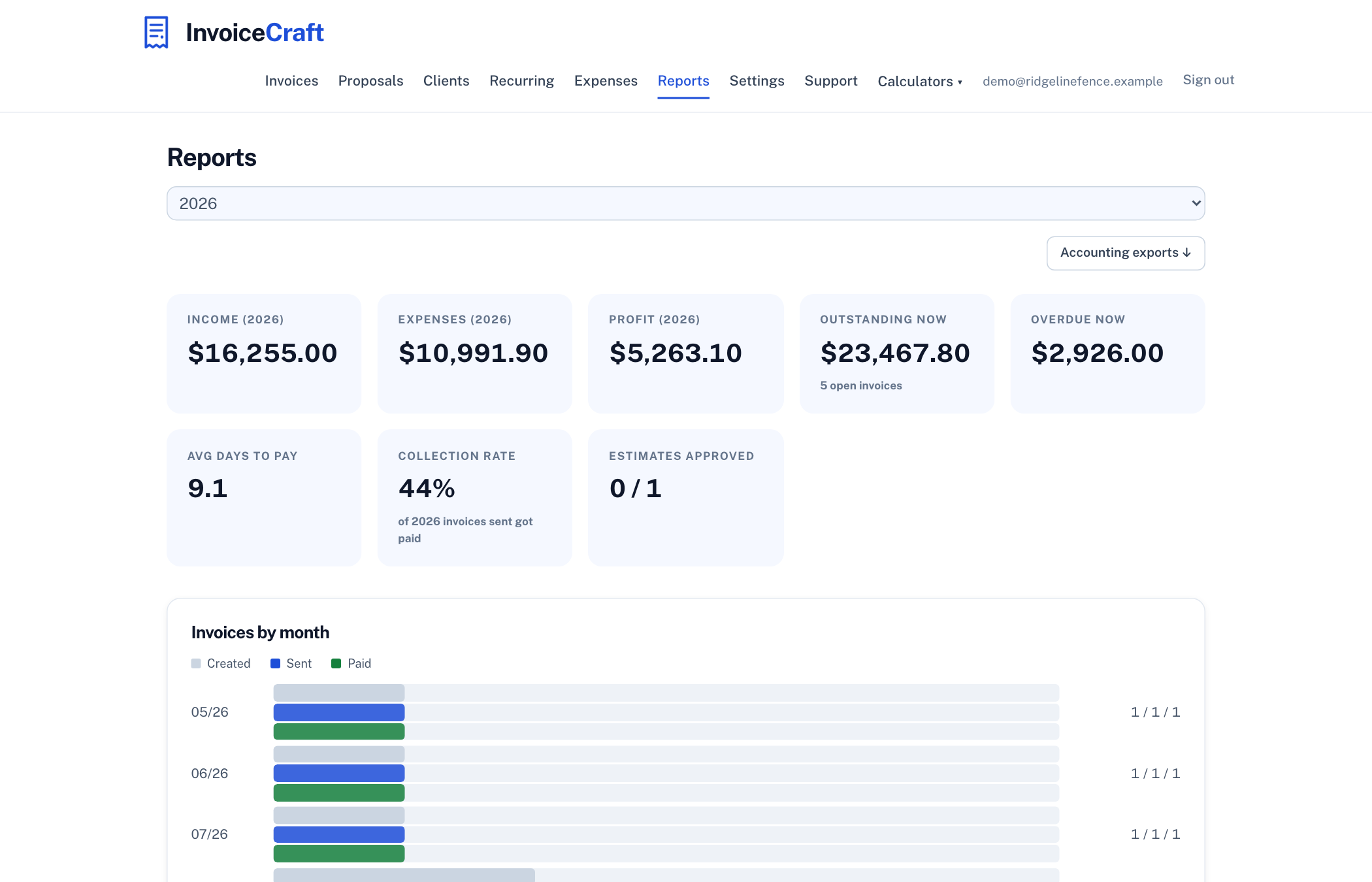 InvoiceCraft reports with income, expenses, profit, outstanding and overdue totals, payment speed, and invoices by month