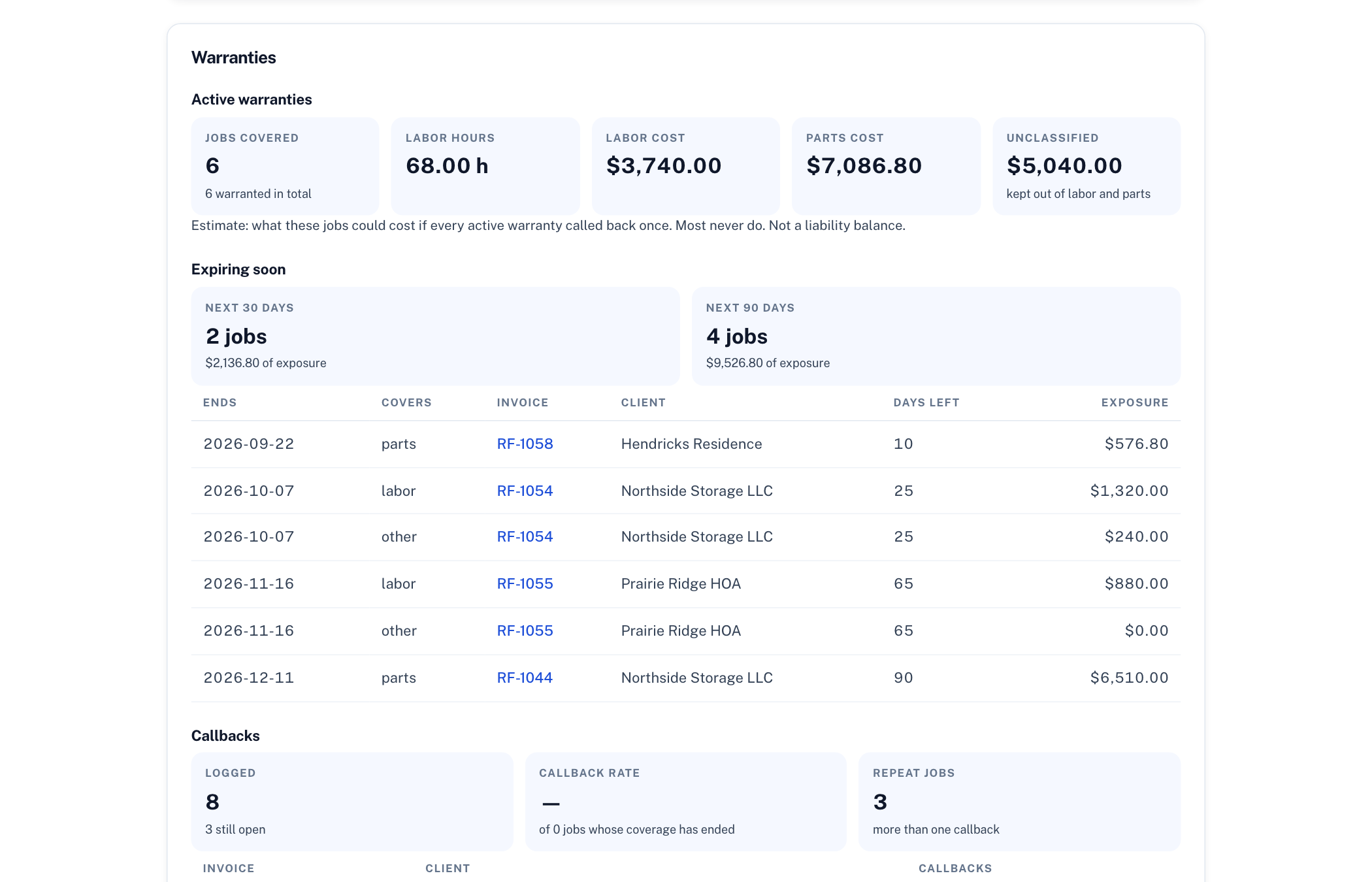 The InvoiceCraft Warranties report: active coverage, labor and parts exposure estimate, coverage expiring in 30 and 90 days, and callbacks with their cost